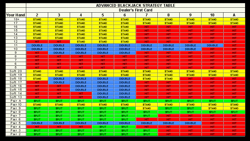 Blackjack Play Chart